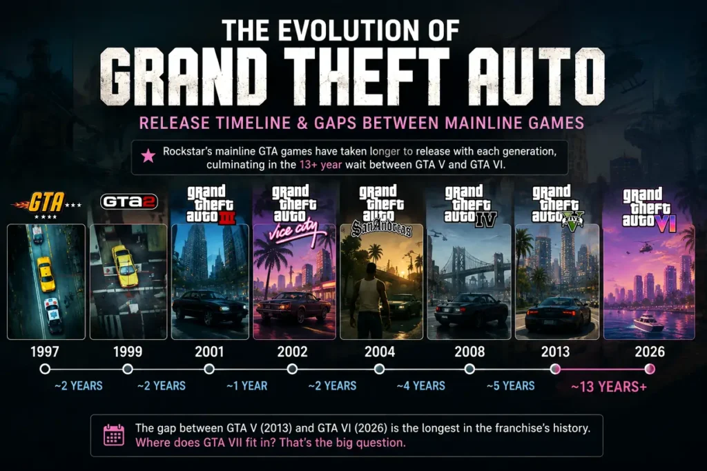 evolution GTA 7 release timeline and Rockstar development cycle